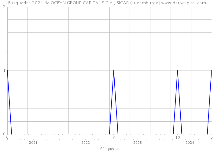 Búsquedas 2024 de OCEAN GROUP CAPITAL S.C.A., SICAR (Luxemburgo) 