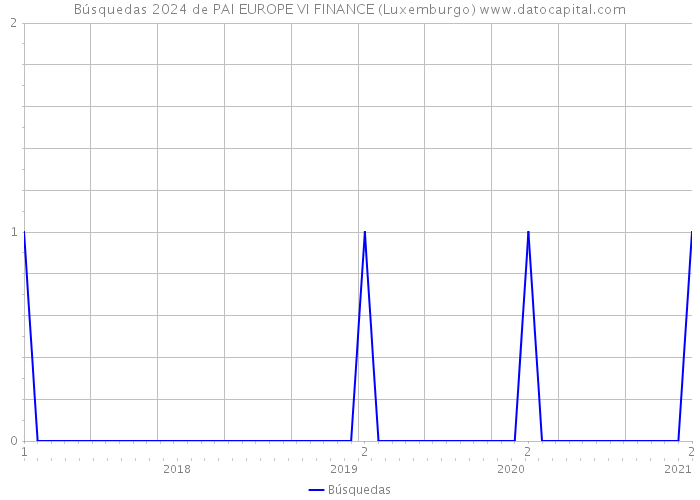 Búsquedas 2024 de PAI EUROPE VI FINANCE (Luxemburgo) 