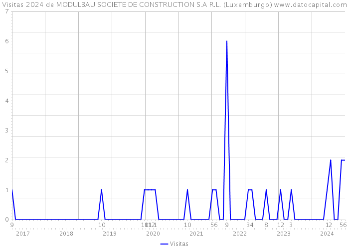 Visitas 2024 de MODULBAU SOCIETE DE CONSTRUCTION S.A R.L. (Luxemburgo) 