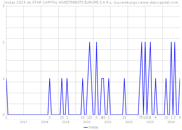 Visitas 2024 de STAR CAPITAL INVESTMENTS EUROPE S.A R.L. (Luxemburgo) 