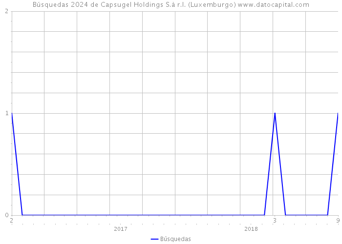 Búsquedas 2024 de Capsugel Holdings S.à r.l. (Luxemburgo) 