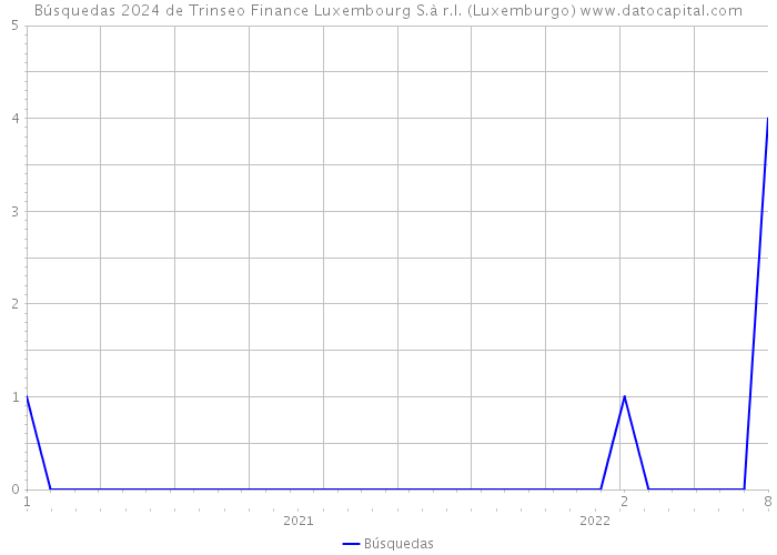 Búsquedas 2024 de Trinseo Finance Luxembourg S.à r.l. (Luxemburgo) 