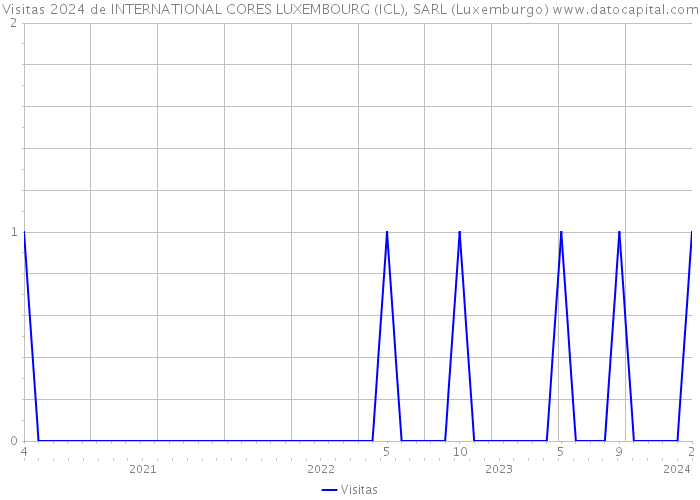 Visitas 2024 de INTERNATIONAL CORES LUXEMBOURG (ICL), SARL (Luxemburgo) 