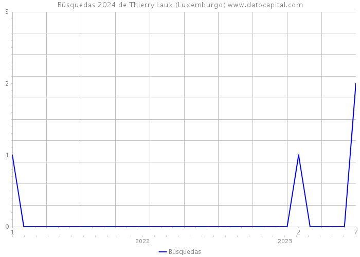 Búsquedas 2024 de Thierry Laux (Luxemburgo) 