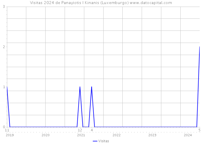 Visitas 2024 de Panayiotis I Kinanis (Luxemburgo) 