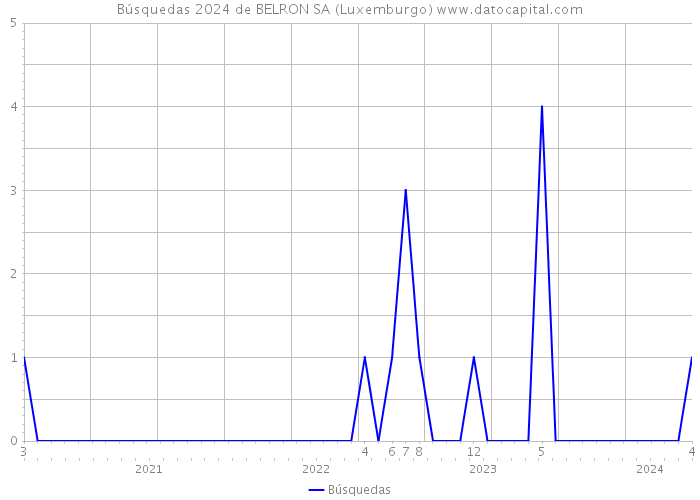 Búsquedas 2024 de BELRON SA (Luxemburgo) 