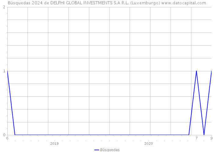 Búsquedas 2024 de DELPHI GLOBAL INVESTMENTS S.A R.L. (Luxemburgo) 