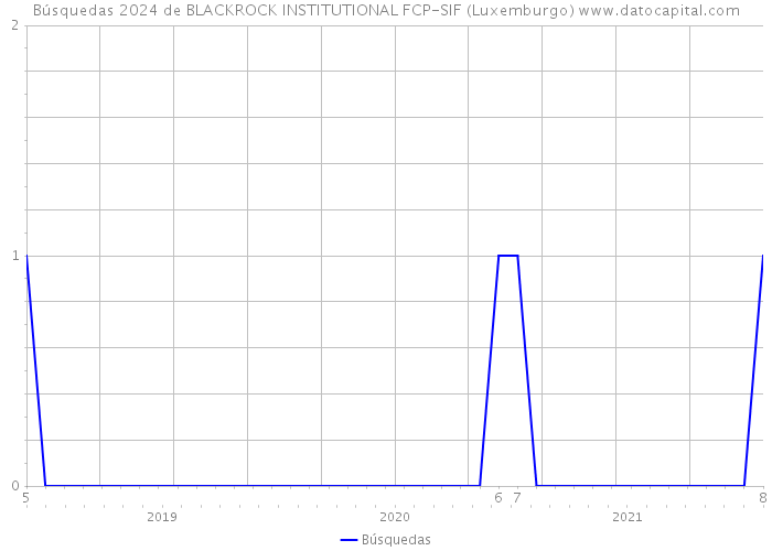 Búsquedas 2024 de BLACKROCK INSTITUTIONAL FCP-SIF (Luxemburgo) 
