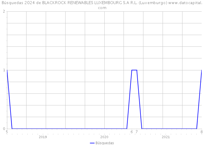 Búsquedas 2024 de BLACKROCK RENEWABLES LUXEMBOURG S.A R.L. (Luxemburgo) 