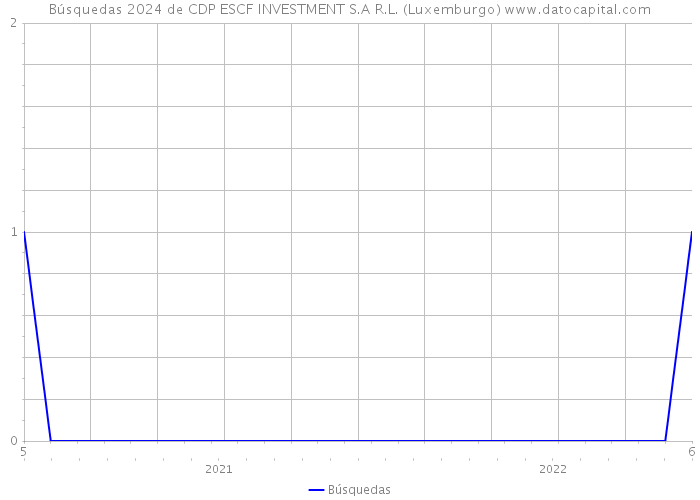 Búsquedas 2024 de CDP ESCF INVESTMENT S.A R.L. (Luxemburgo) 