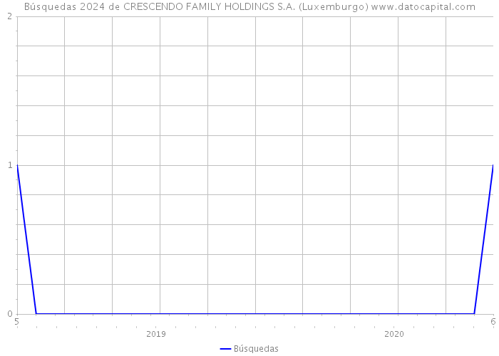 Búsquedas 2024 de CRESCENDO FAMILY HOLDINGS S.A. (Luxemburgo) 