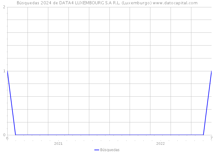 Búsquedas 2024 de DATA4 LUXEMBOURG S.A R.L. (Luxemburgo) 
