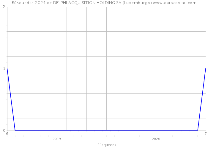 Búsquedas 2024 de DELPHI ACQUISITION HOLDING SA (Luxemburgo) 