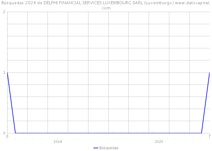 Búsquedas 2024 de DELPHI FINANCIAL SERVICES LUXEMBOURG SARL (Luxemburgo) 