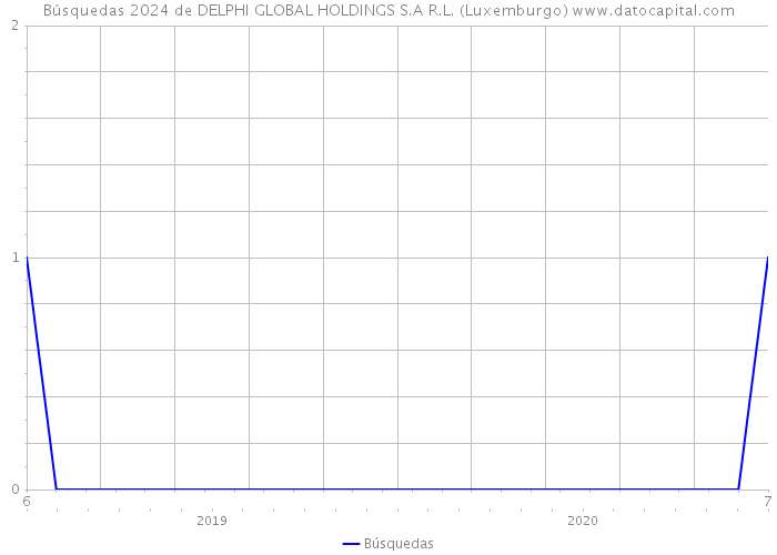 Búsquedas 2024 de DELPHI GLOBAL HOLDINGS S.A R.L. (Luxemburgo) 
