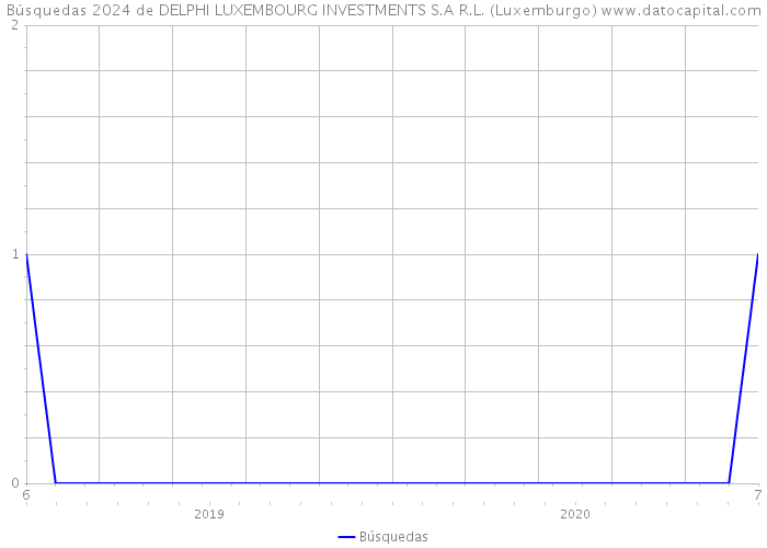 Búsquedas 2024 de DELPHI LUXEMBOURG INVESTMENTS S.A R.L. (Luxemburgo) 