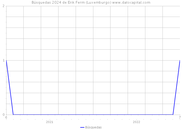 Búsquedas 2024 de Erik Ferm (Luxemburgo) 