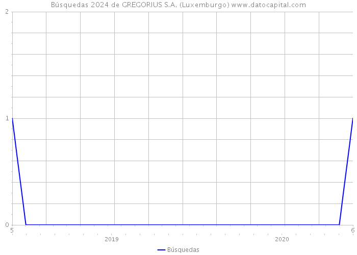 Búsquedas 2024 de GREGORIUS S.A. (Luxemburgo) 