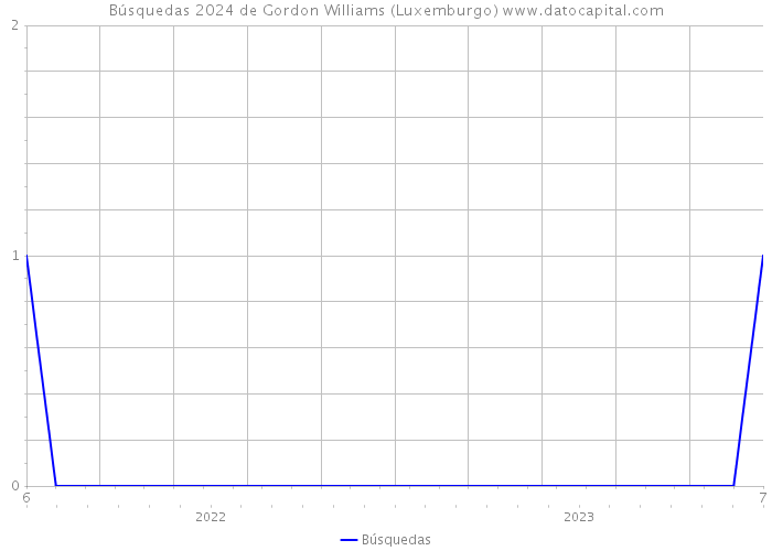 Búsquedas 2024 de Gordon Williams (Luxemburgo) 