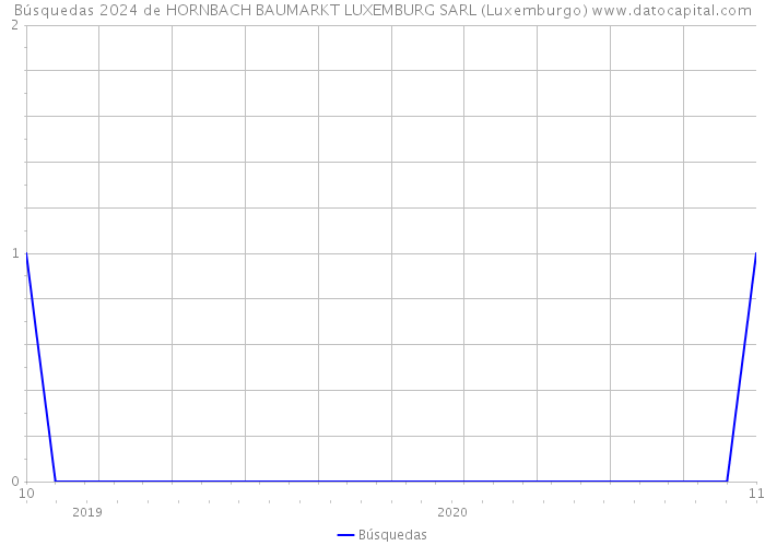 Búsquedas 2024 de HORNBACH BAUMARKT LUXEMBURG SARL (Luxemburgo) 
