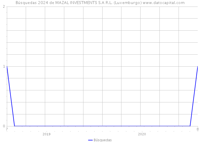 Búsquedas 2024 de MAZAL INVESTMENTS S.A R.L. (Luxemburgo) 