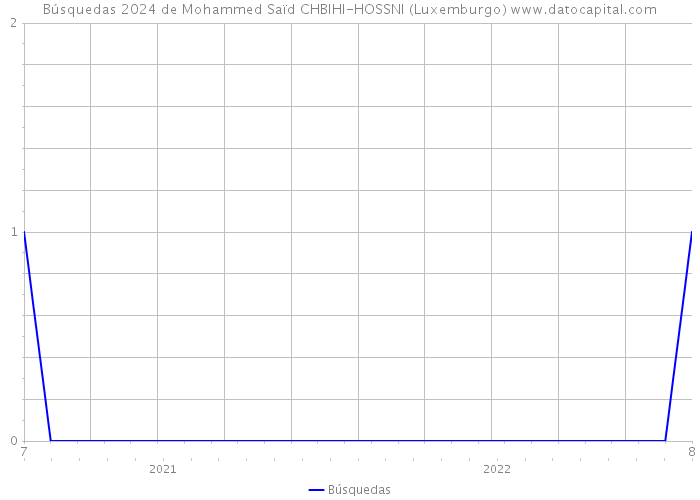 Búsquedas 2024 de Mohammed Saïd CHBIHI-HOSSNI (Luxemburgo) 