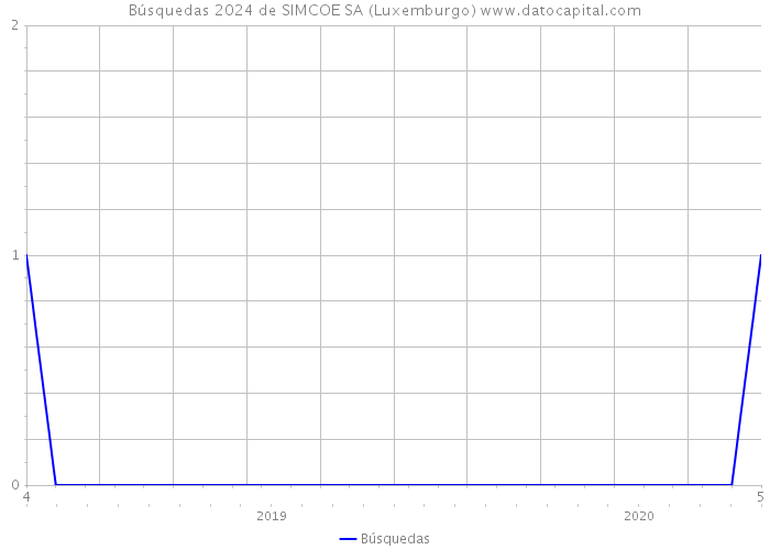 Búsquedas 2024 de SIMCOE SA (Luxemburgo) 