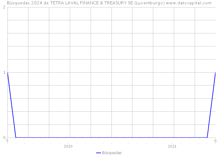 Búsquedas 2024 de TETRA LAVAL FINANCE & TREASURY SE (Luxemburgo) 