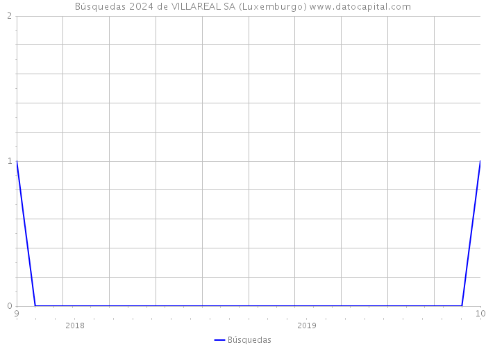 Búsquedas 2024 de VILLAREAL SA (Luxemburgo) 