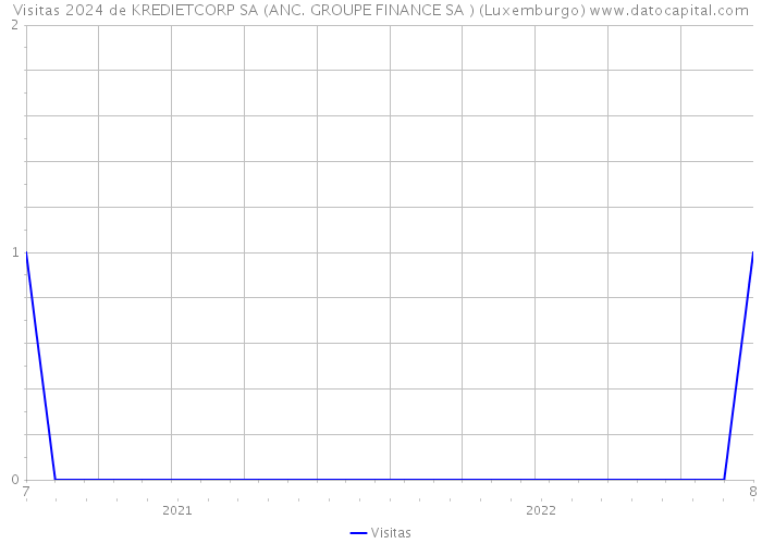Visitas 2024 de KREDIETCORP SA (ANC. GROUPE FINANCE SA ) (Luxemburgo) 