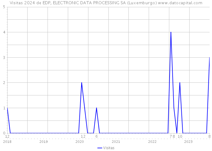 Visitas 2024 de EDP, ELECTRONIC DATA PROCESSING SA (Luxemburgo) 