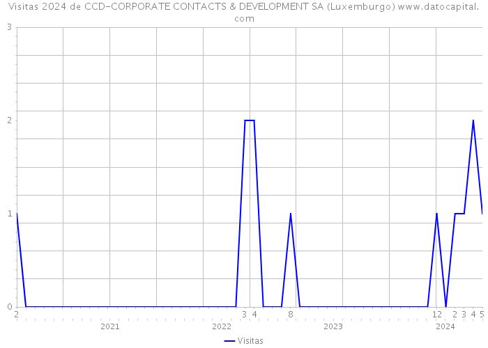 Visitas 2024 de CCD-CORPORATE CONTACTS & DEVELOPMENT SA (Luxemburgo) 