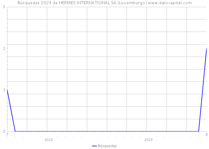 Búsquedas 2024 de HERMES INTERNATIONAL SA (Luxemburgo) 
