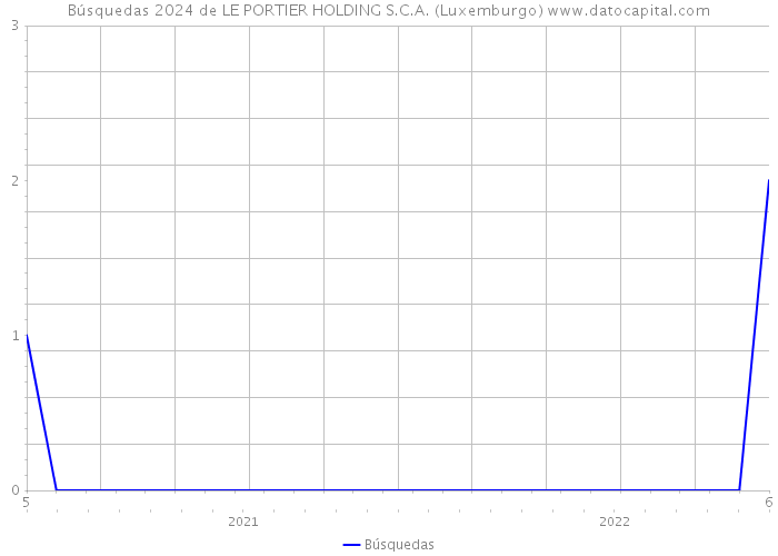 Búsquedas 2024 de LE PORTIER HOLDING S.C.A. (Luxemburgo) 