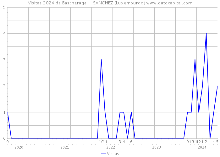 Visitas 2024 de Bascharage - SANCHEZ (Luxemburgo) 