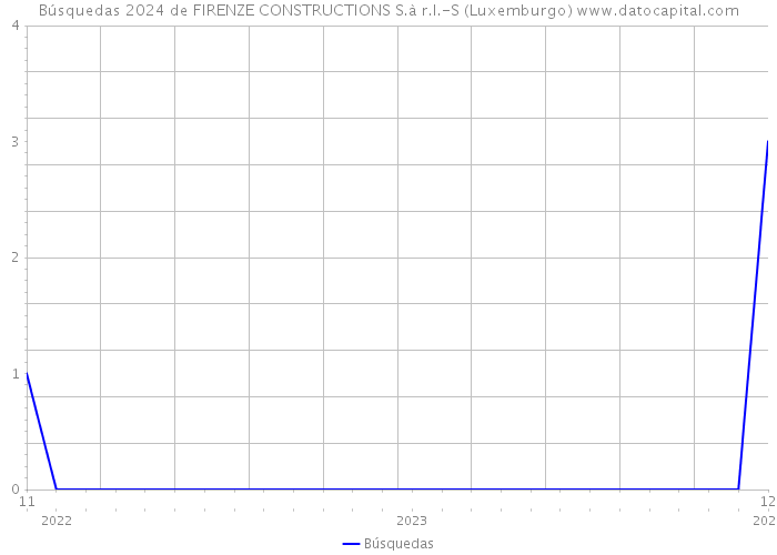 Búsquedas 2024 de FIRENZE CONSTRUCTIONS S.à r.l.-S (Luxemburgo) 