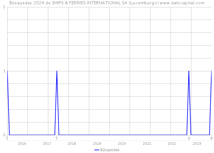 Búsquedas 2024 de SHIPS & FERRIES INTERNATIONAL SA (Luxemburgo) 