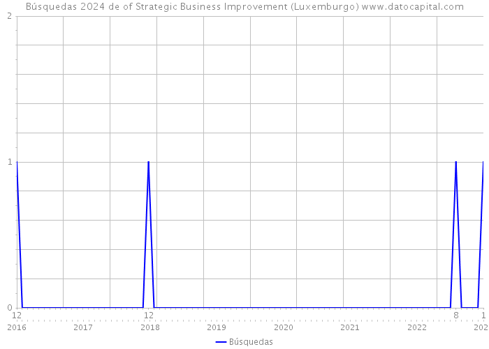 Búsquedas 2024 de of Strategic Business Improvement (Luxemburgo) 