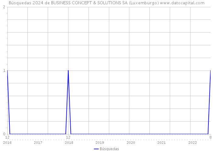 Búsquedas 2024 de BUSINESS CONCEPT & SOLUTIONS SA (Luxemburgo) 