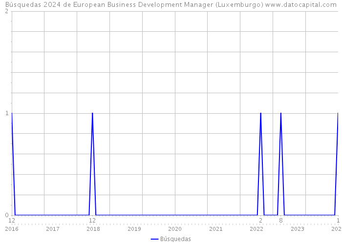 Búsquedas 2024 de European Business Development Manager (Luxemburgo) 