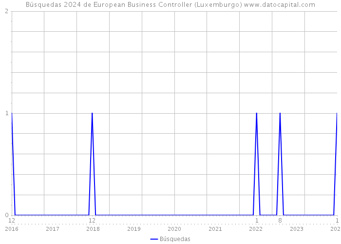 Búsquedas 2024 de European Business Controller (Luxemburgo) 