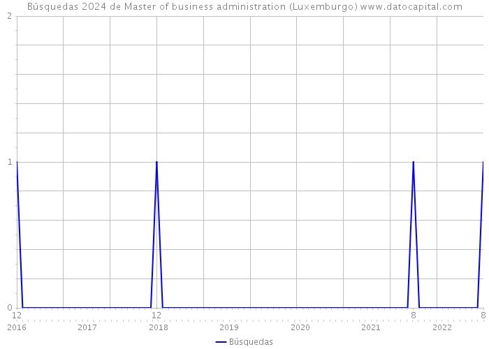 Búsquedas 2024 de Master of business administration (Luxemburgo) 