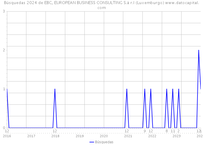 Búsquedas 2024 de EBC, EUROPEAN BUSINESS CONSULTING S.à r.l (Luxemburgo) 