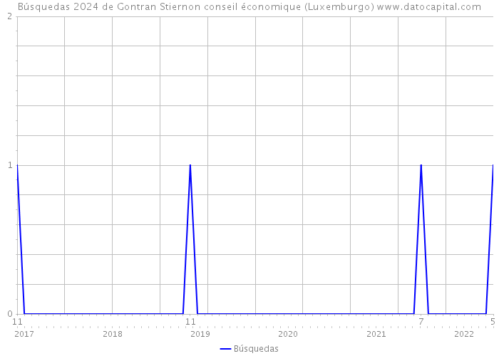 Búsquedas 2024 de Gontran Stiernon conseil économique (Luxemburgo) 