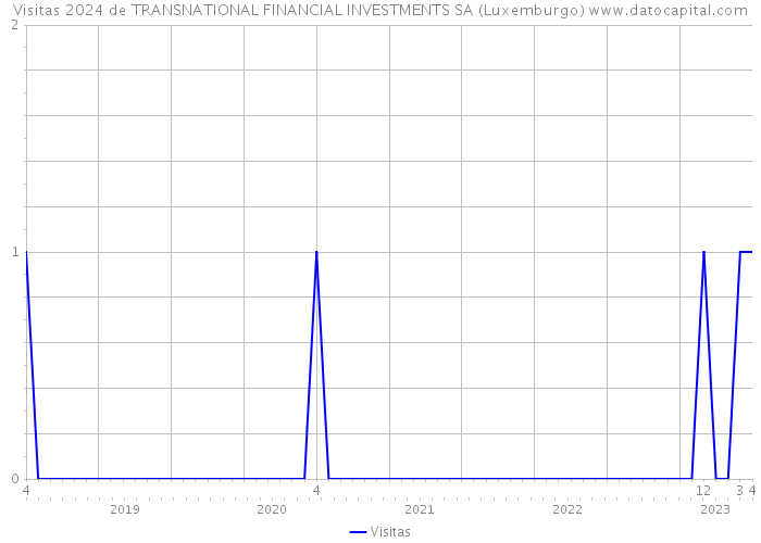Visitas 2024 de TRANSNATIONAL FINANCIAL INVESTMENTS SA (Luxemburgo) 