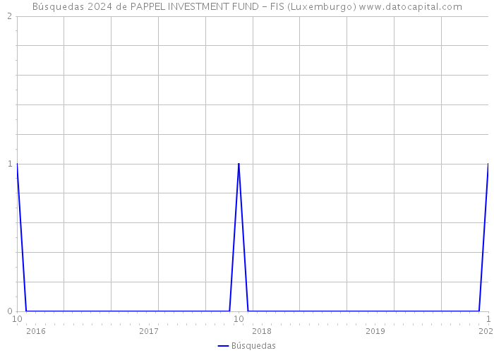 Búsquedas 2024 de PAPPEL INVESTMENT FUND - FIS (Luxemburgo) 