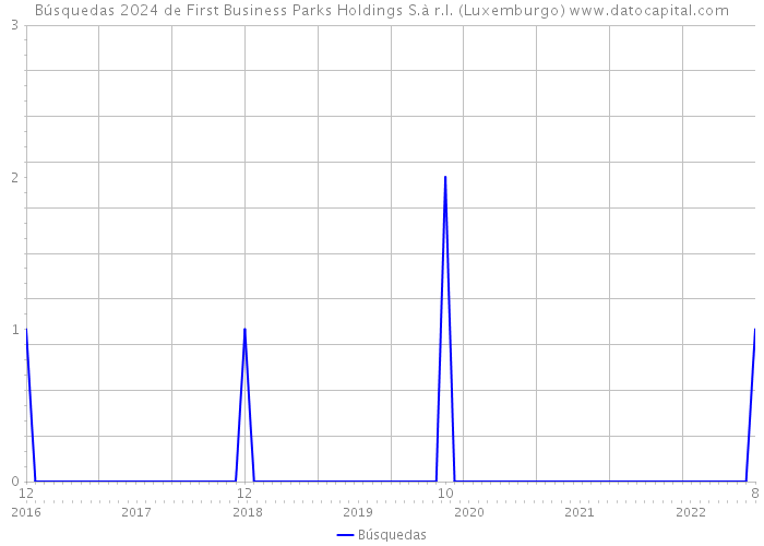 Búsquedas 2024 de First Business Parks Holdings S.à r.l. (Luxemburgo) 