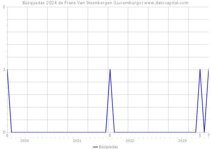 Búsquedas 2024 de Frans Van Steenbergen (Luxemburgo) 