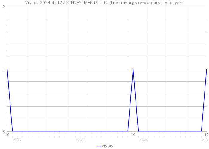 Visitas 2024 de LAAX INVESTMENTS LTD. (Luxemburgo) 