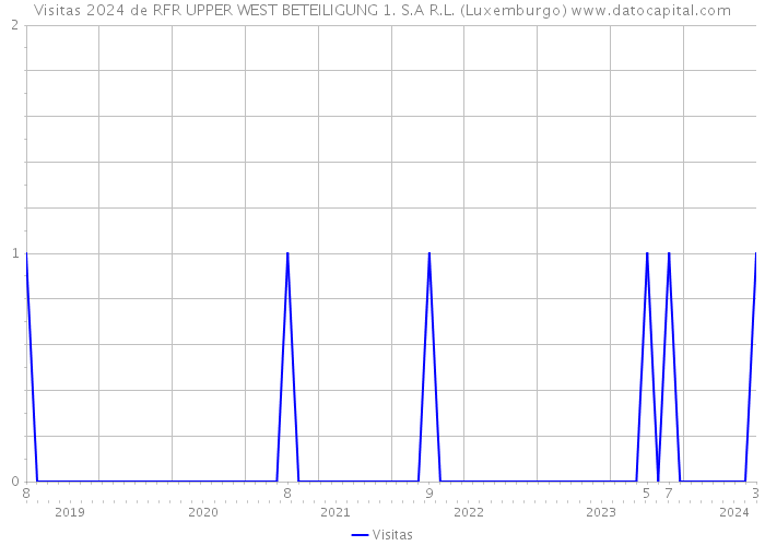 Visitas 2024 de RFR UPPER WEST BETEILIGUNG 1. S.A R.L. (Luxemburgo) 